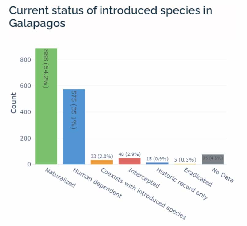 Status of introduced species